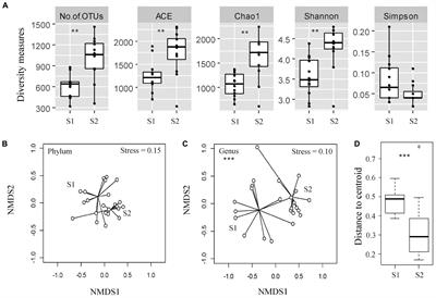 Metagenomic Analysis of the Microbial Communities and Resistomes of Veal Calf Feces